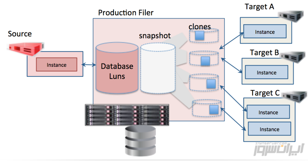 آموزش SQL Server Snapshot