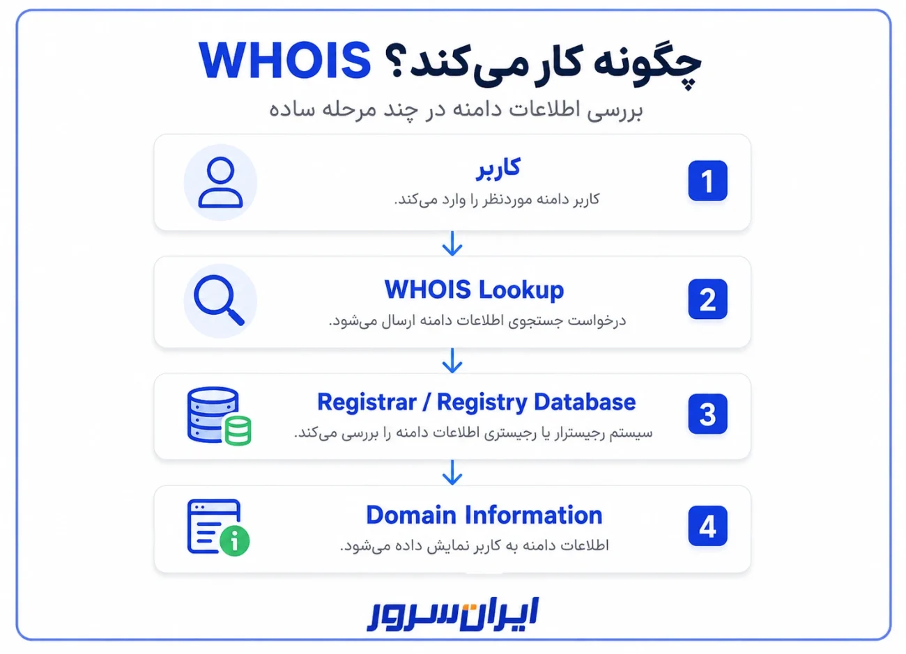 نحوه کار سرویس WHOIS برای بررسی دامنه