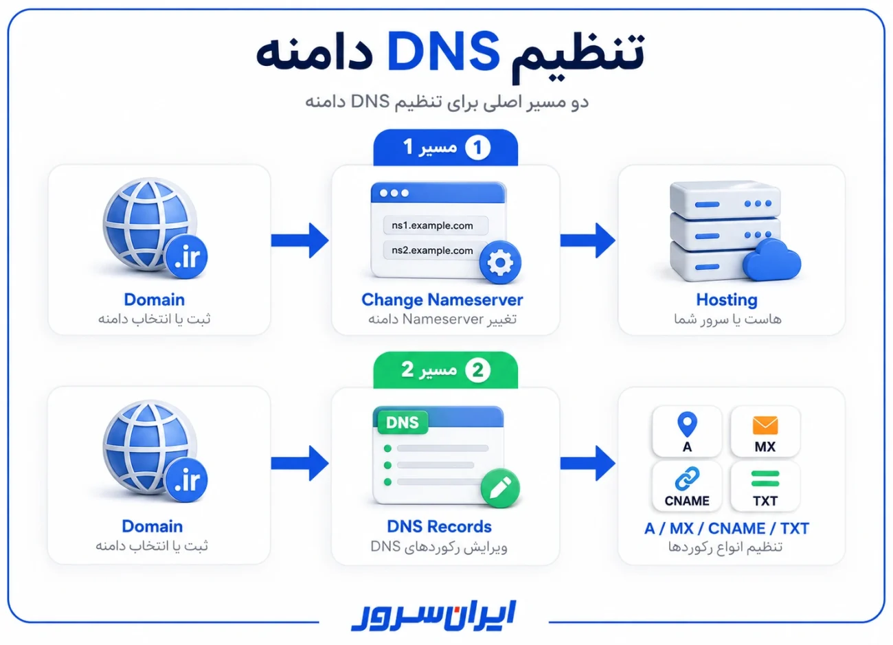 آموزش تنظیم DNS دامنه و تغییر نیم سرور