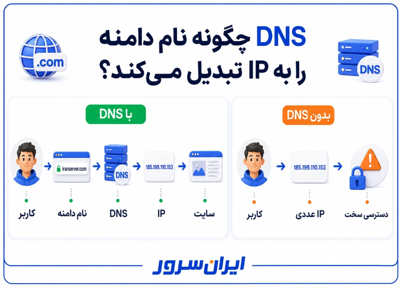 تبدیل نام دامنه به IP توسط DNS