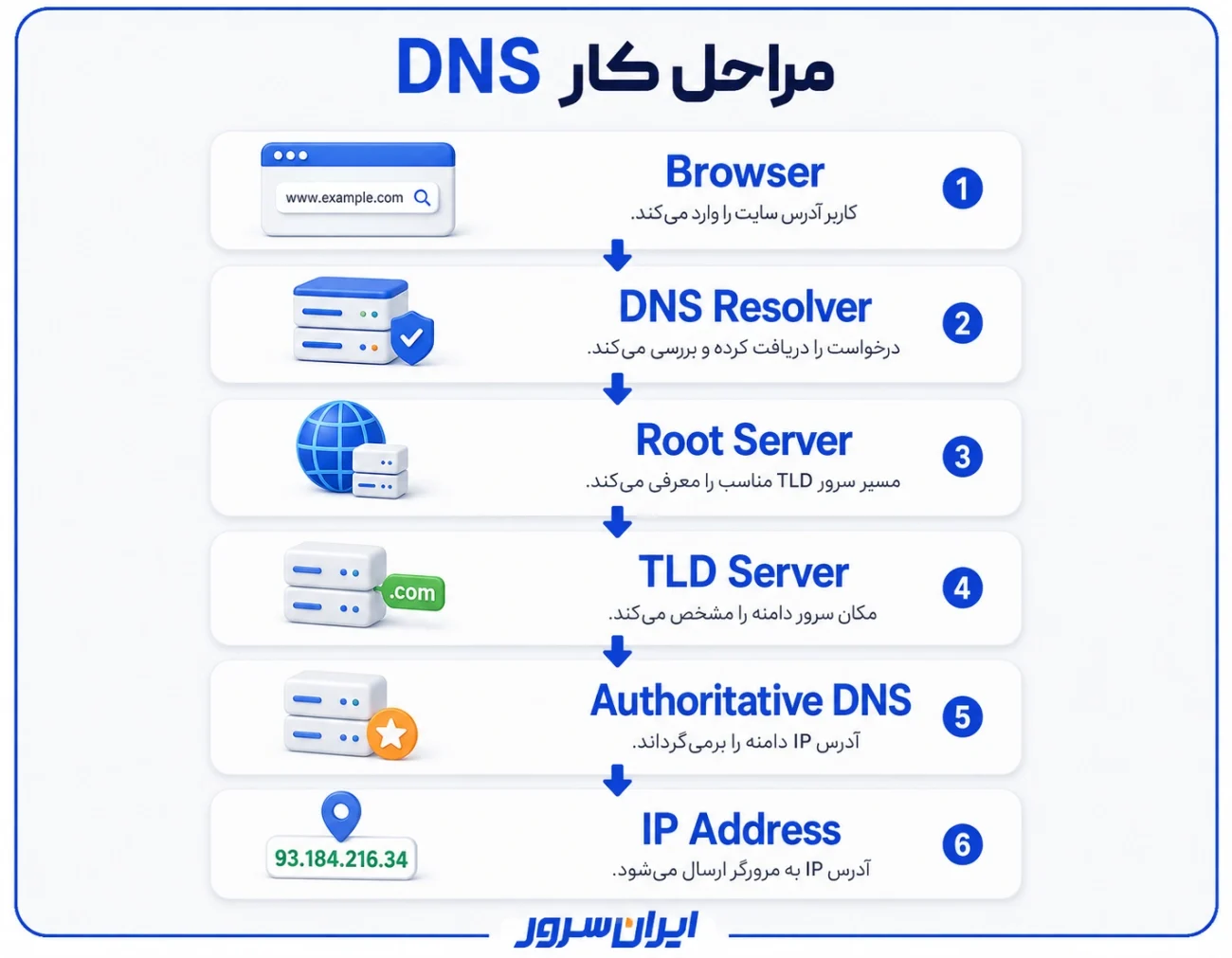 مراحل کار DNS و تبدیل دامنه به آدرس IP