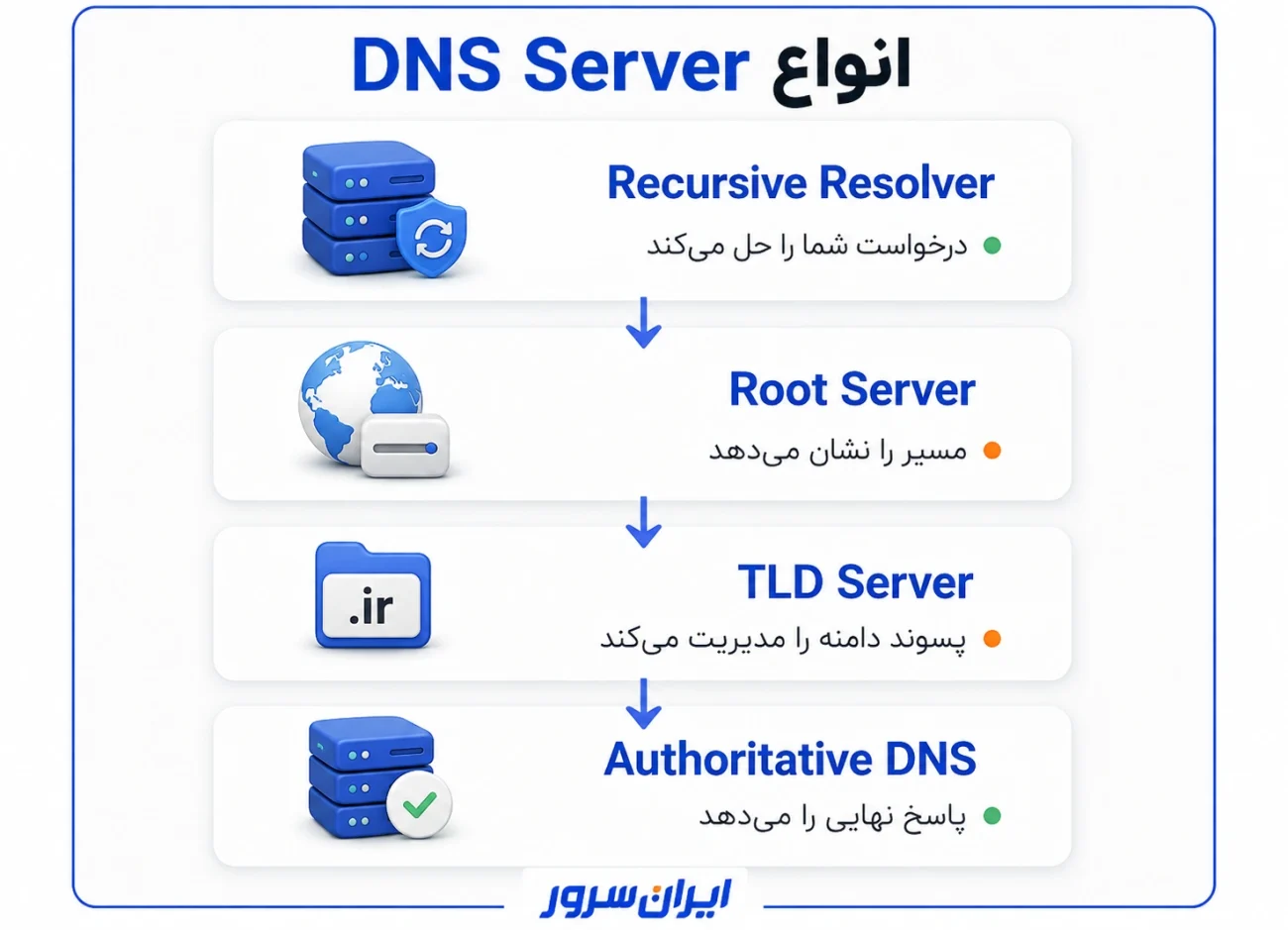 انواع DNS Server و نقش هر کدام