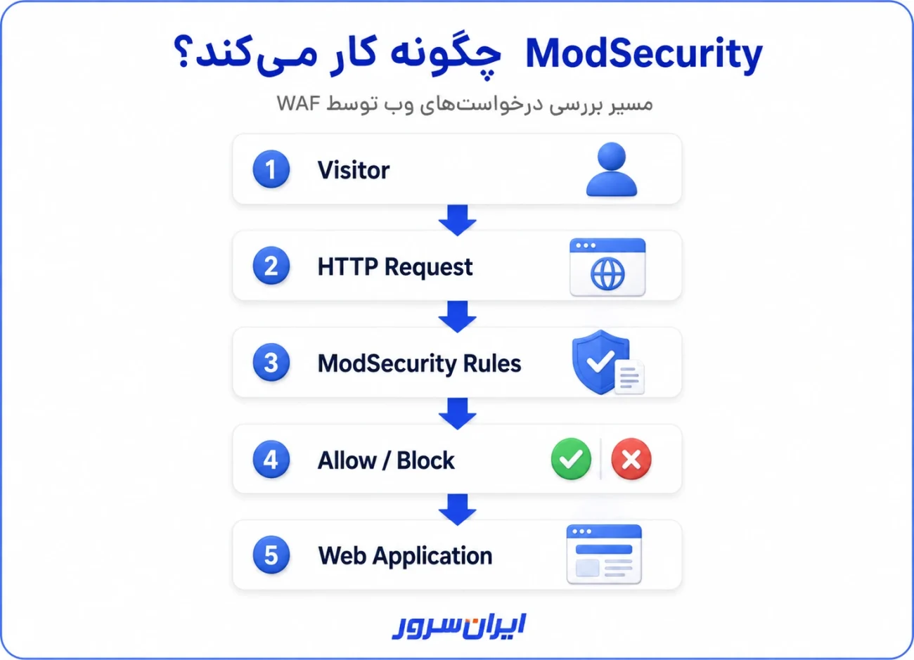 نحوه عملکرد ModSecurity به عنوان WAF