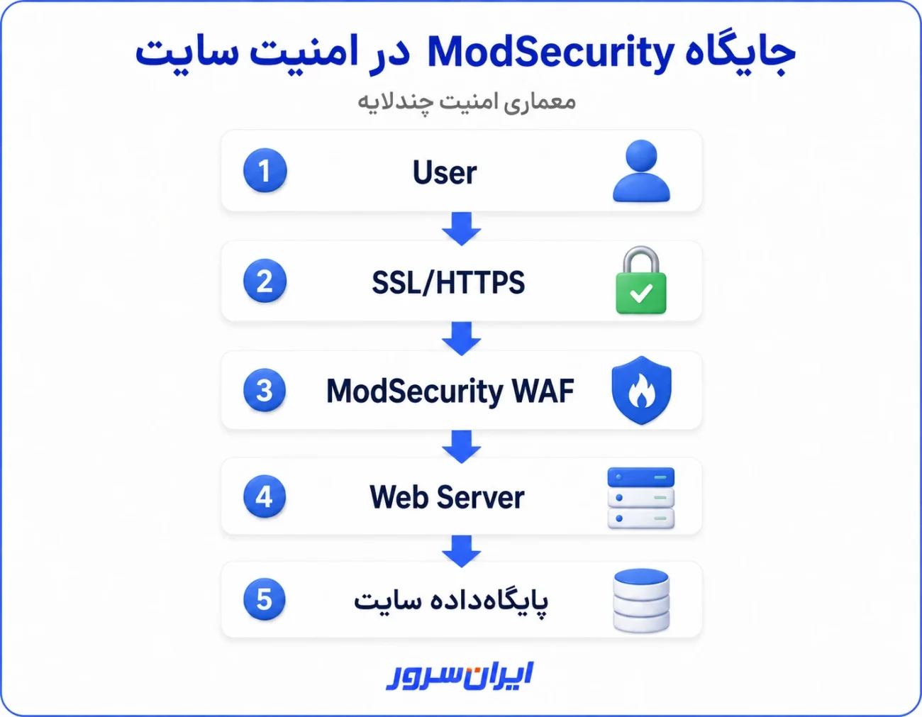 جایگاه ModSecurity در امنیت سایت