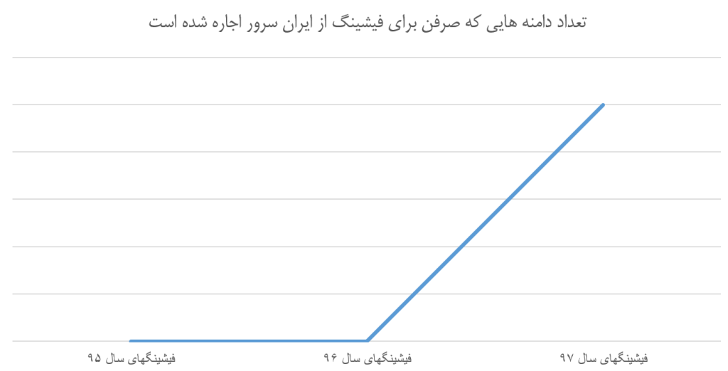 رشد دامنه های فیشینگ در سال 97