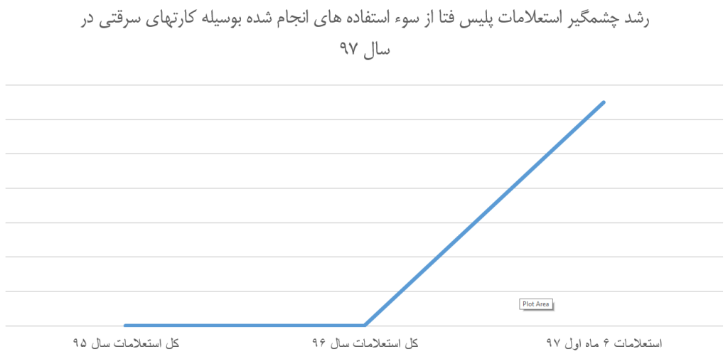 رشد گزارش کارتهای سرقتی