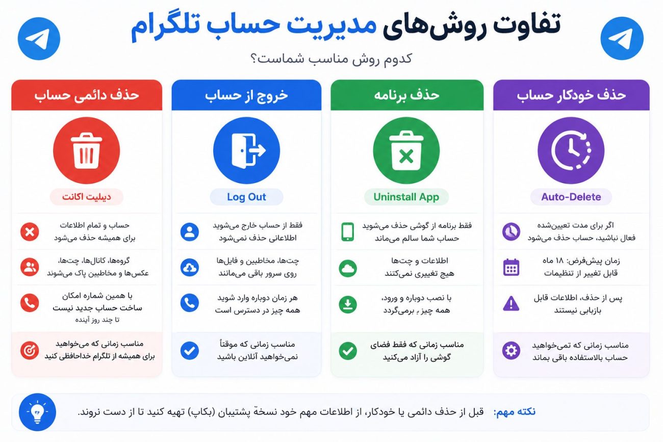 تفاوت دیلیت اکانت تلگرام با خروج و حذف برنامه