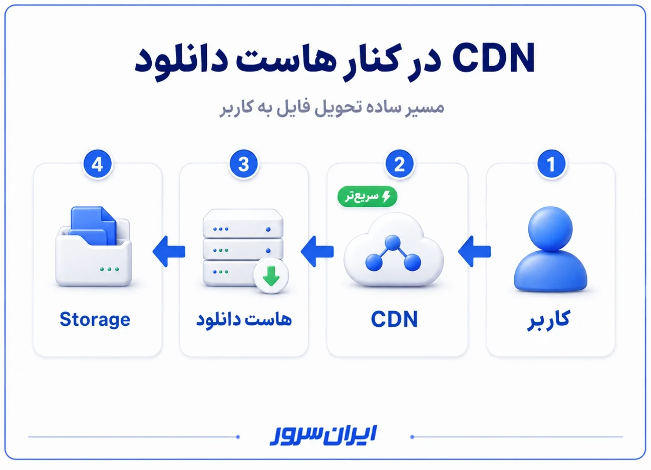 استفاده از CDN در کنار هاست دانلود وردپرس