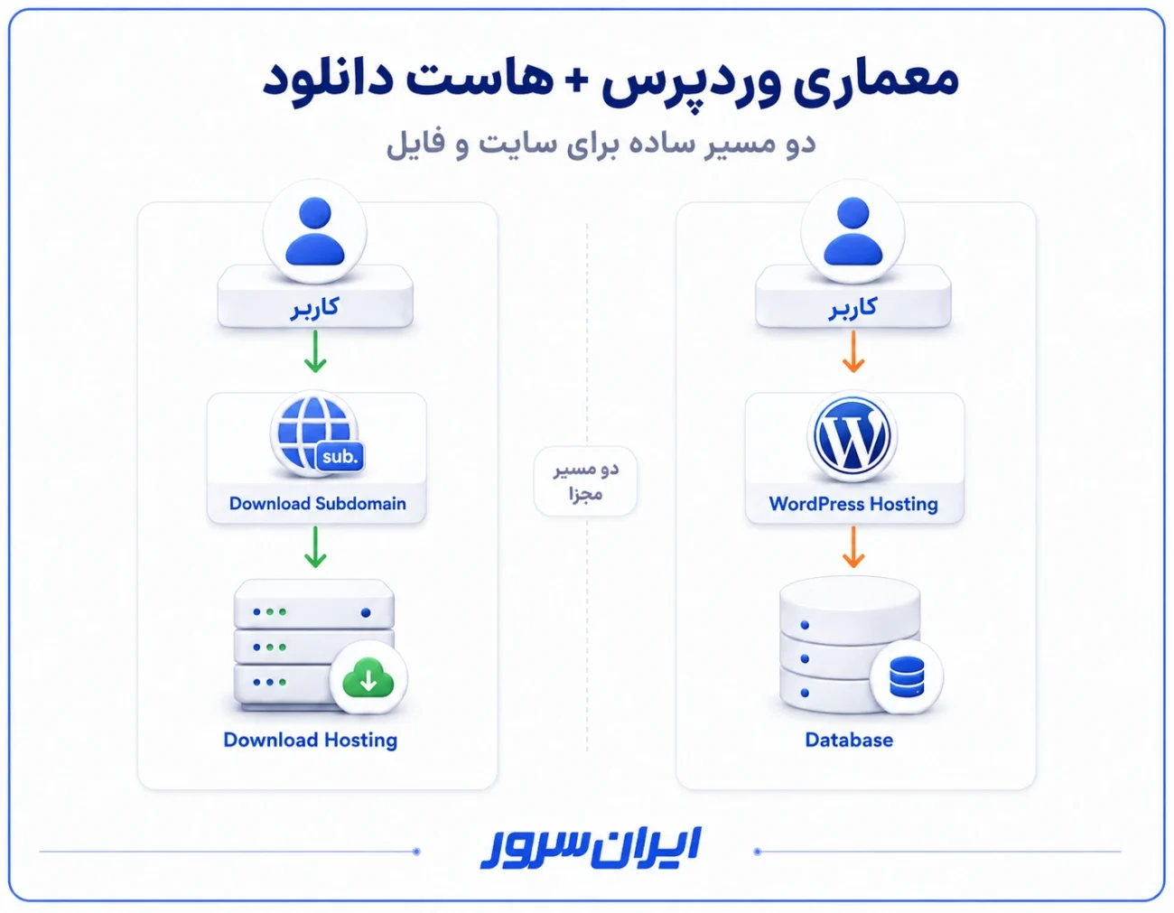 معماری استاندارد وردپرس با هاست دانلود