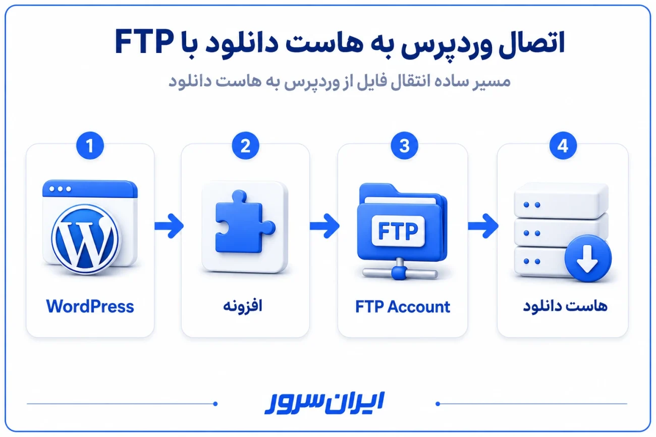 اتصال وردپرس به هاست دانلود با FTP