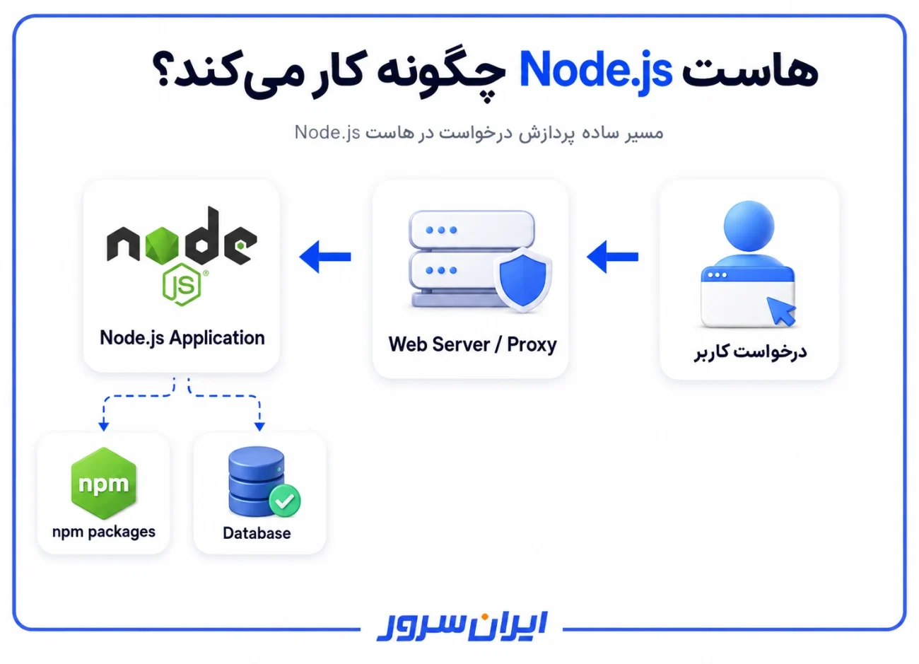 نحوه کار هاست Node.js