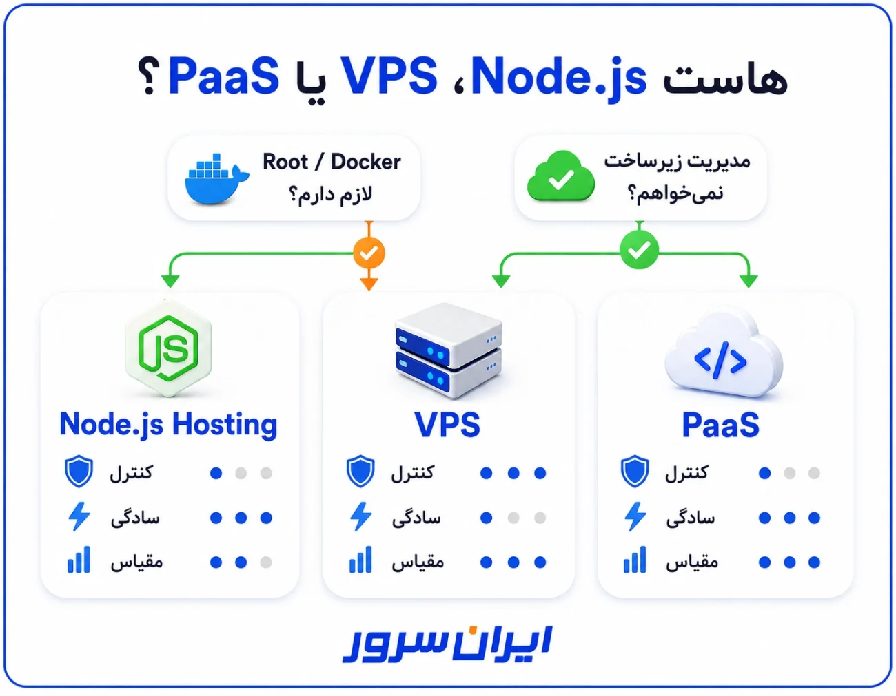مقایسه هاست Node.js با VPS و PaaS