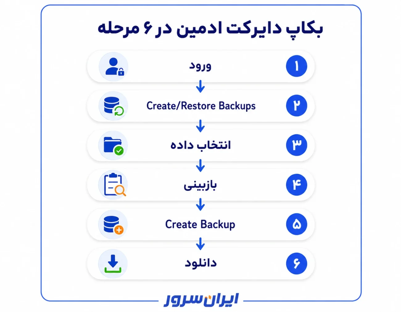 مراحل بکاپ گیری در دایرکت ادمین