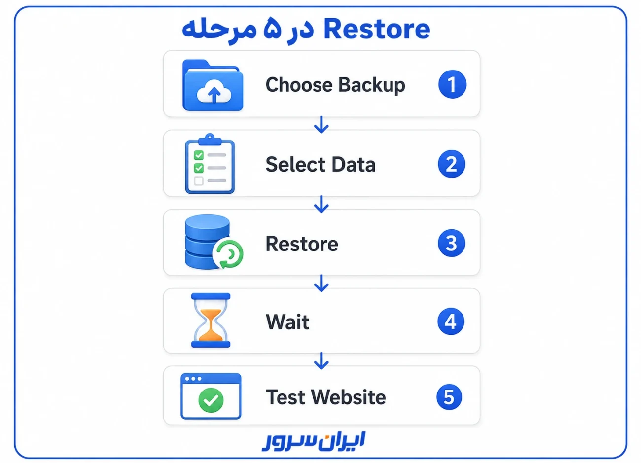مراحل بازگردانی بکاپ در دایرکت ادمین