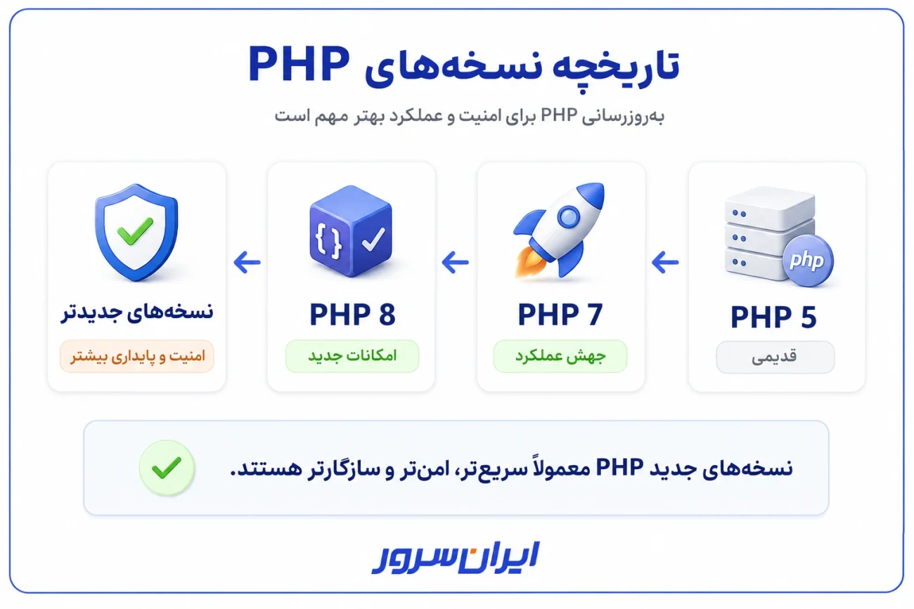 اهمیت تغییر نسخه PHP و به روزرسانی PHP