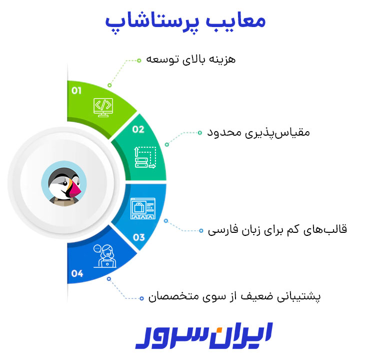 نقاط ضعف پرستاشاپ