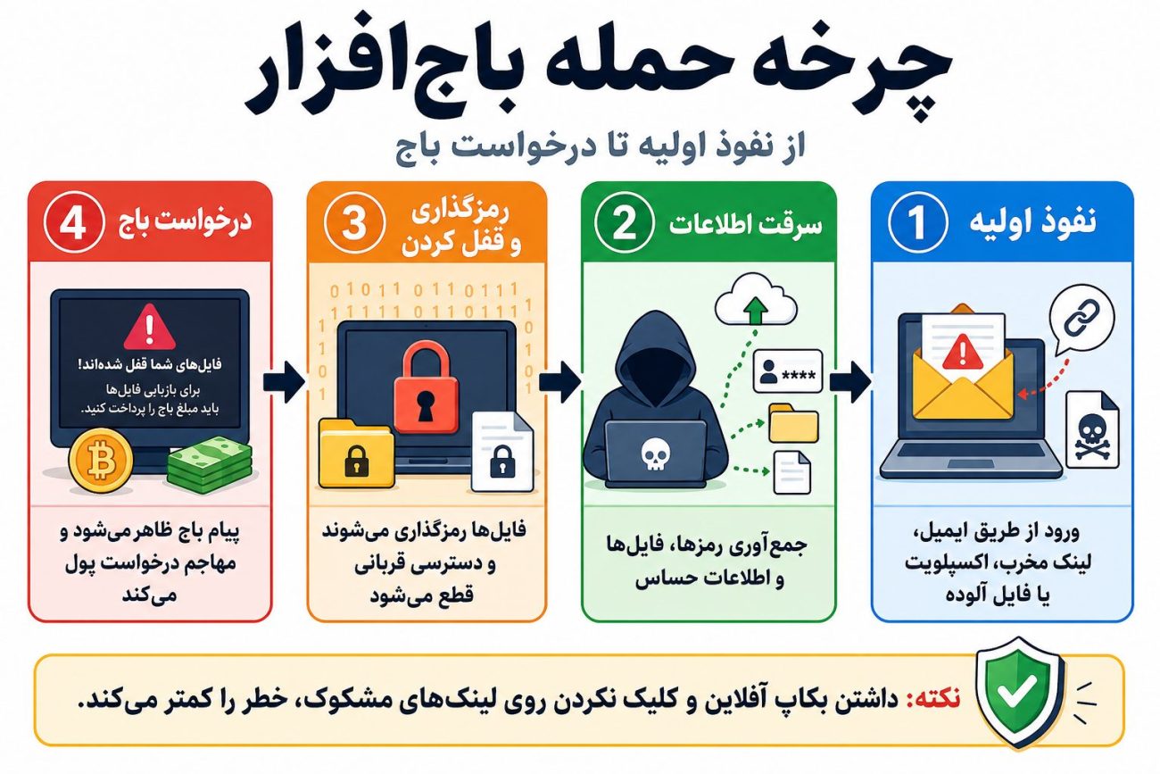 نحوه کار باج افزار و مراحل حمله