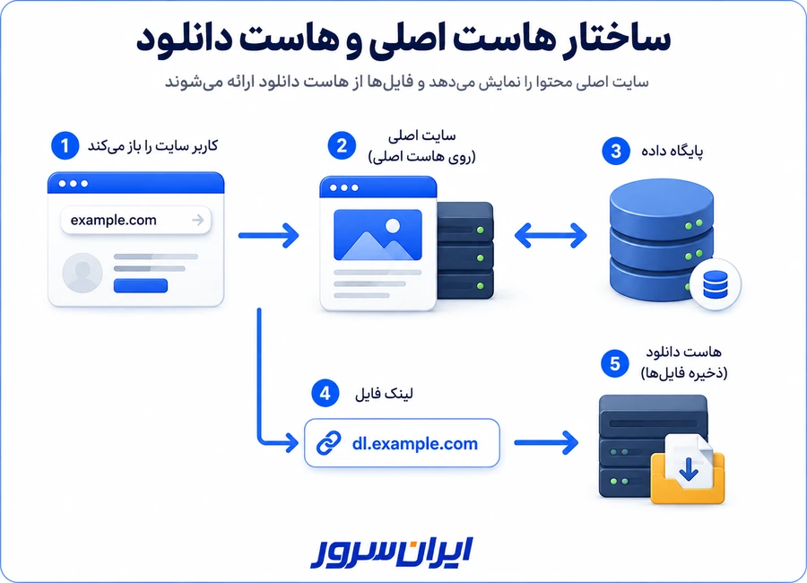 ساختار هاست اصلی و هاست دانلود