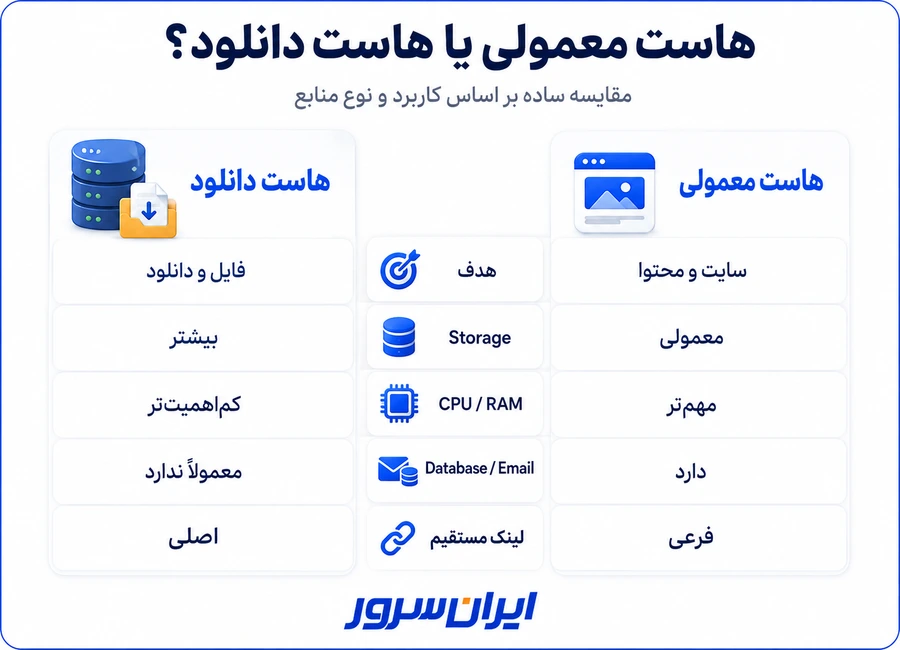 تفاوت هاست دانلود و هاست معمولی
