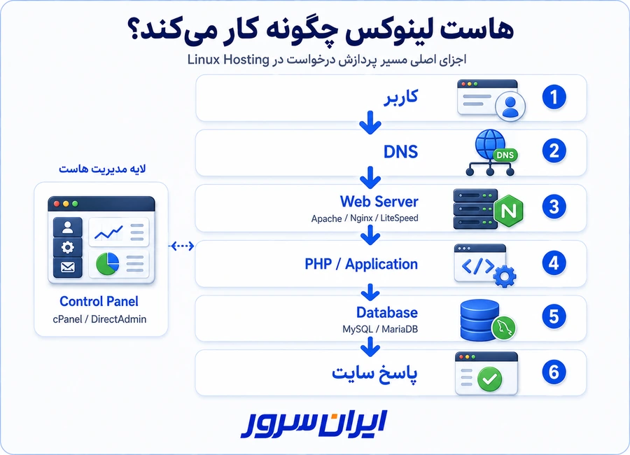 نحوه کار هاست لینوکس و اجزای آن