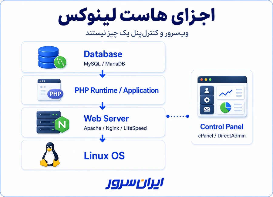 اجزای هاست لینوکس شامل وب سرور دیتابیس و کنترل پنل