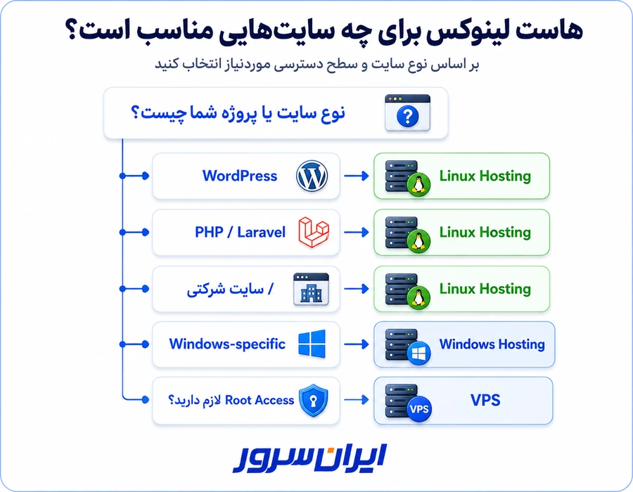 هاست لینوکس برای چه سایت هایی مناسب است