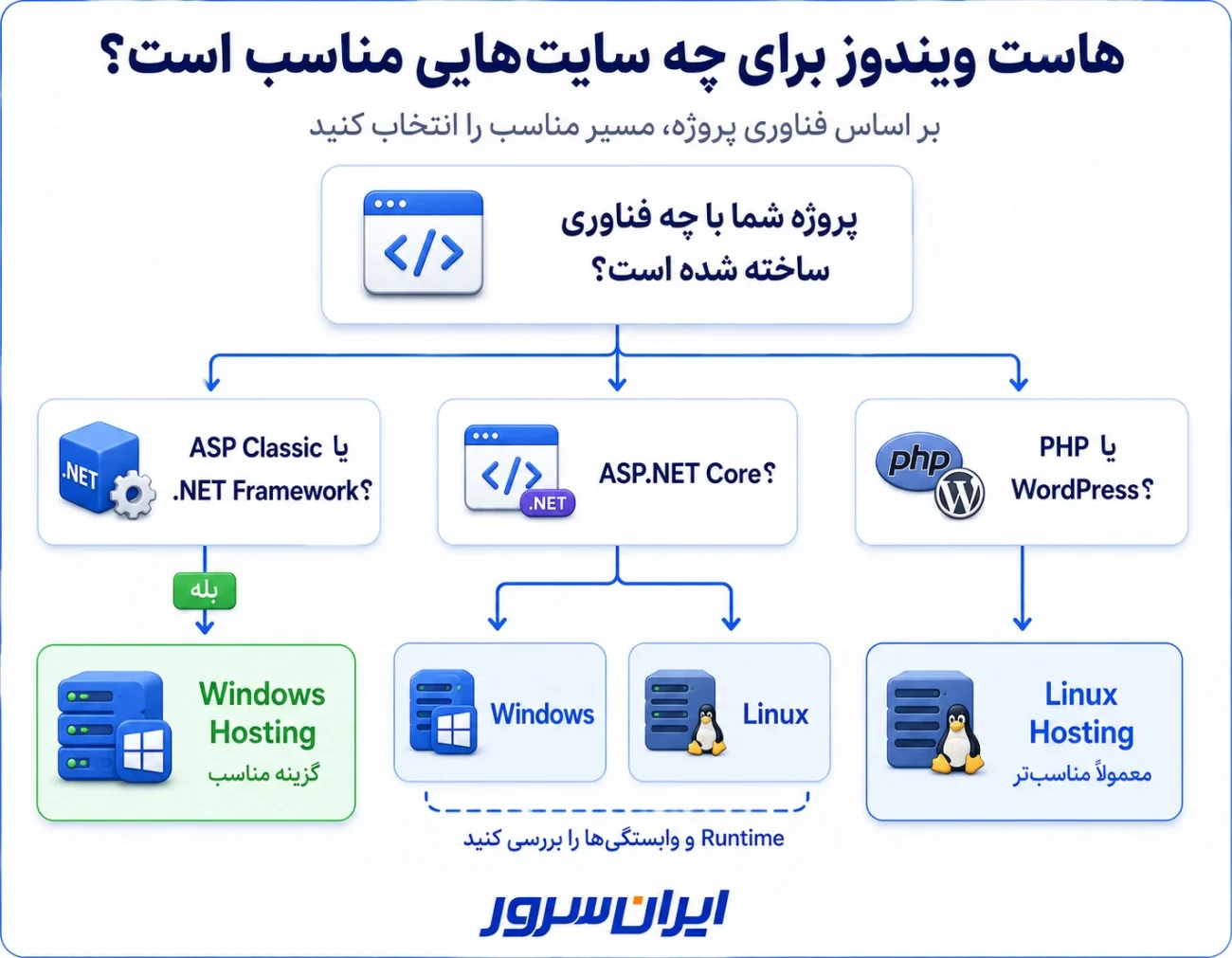 هاست ویندوز برای چه سایت هایی مناسب است