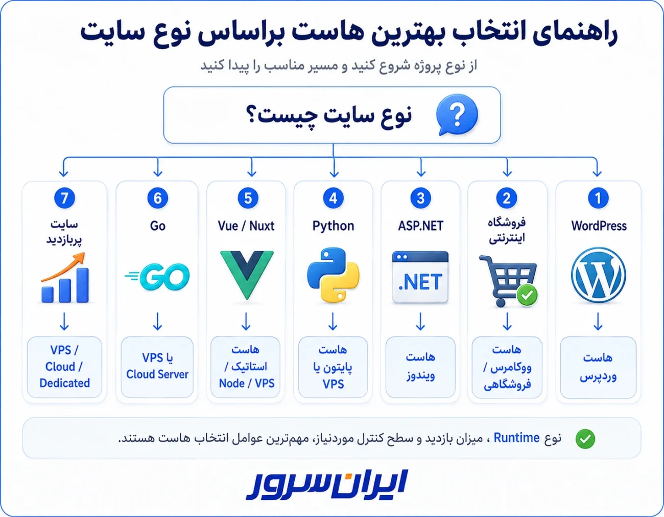 راهنمای انتخاب بهترین هاست براساس نوع سایت