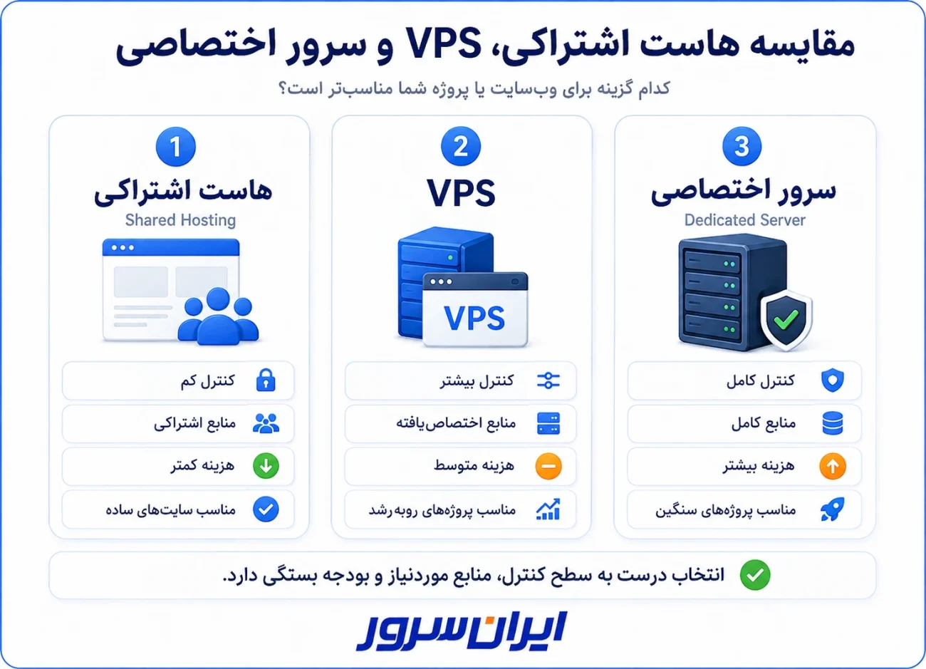 مقایسه هاست اشتراکی VPS و سرور اختصاصی