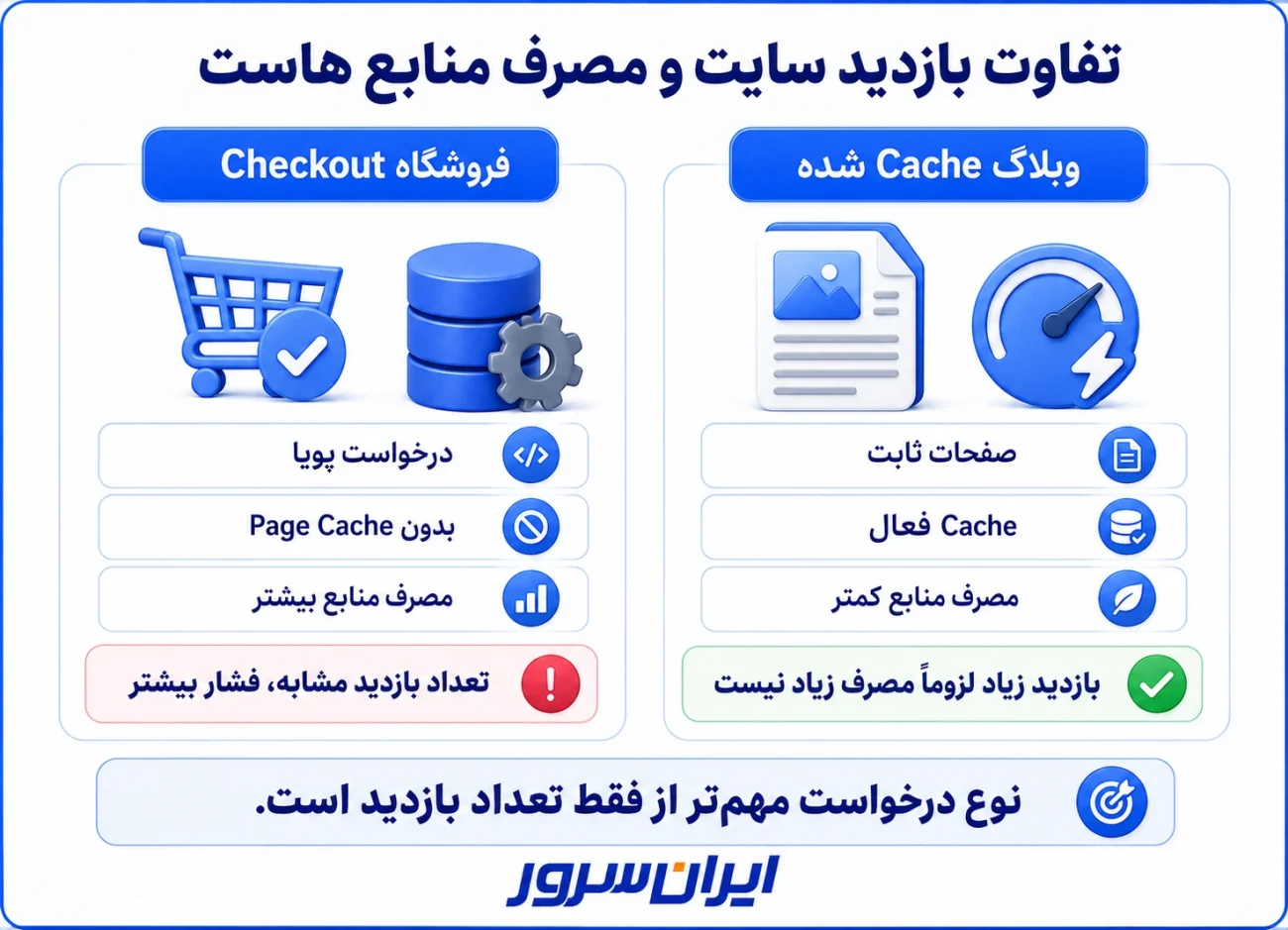 تفاوت بازدید سایت و مصرف منابع هاست
