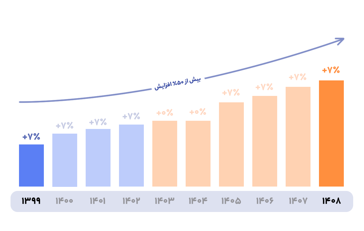 افزایش قیمت دامنه com