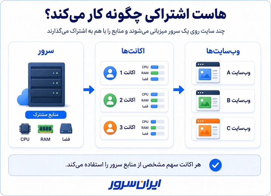 هاست اشتراکی چیست و چگونه کار می‌کند