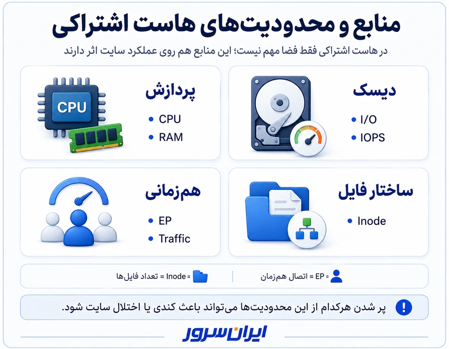 منابع و محدودیت های هاست اشتراکی