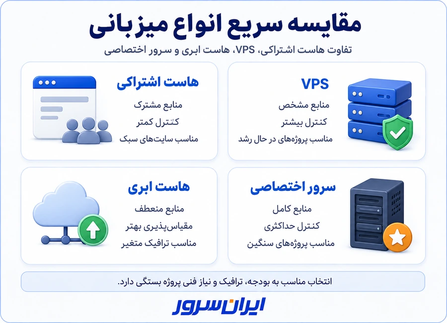 تفاوت هاست اشتراکی با VPS هاست ابری و سرور اختصاصی