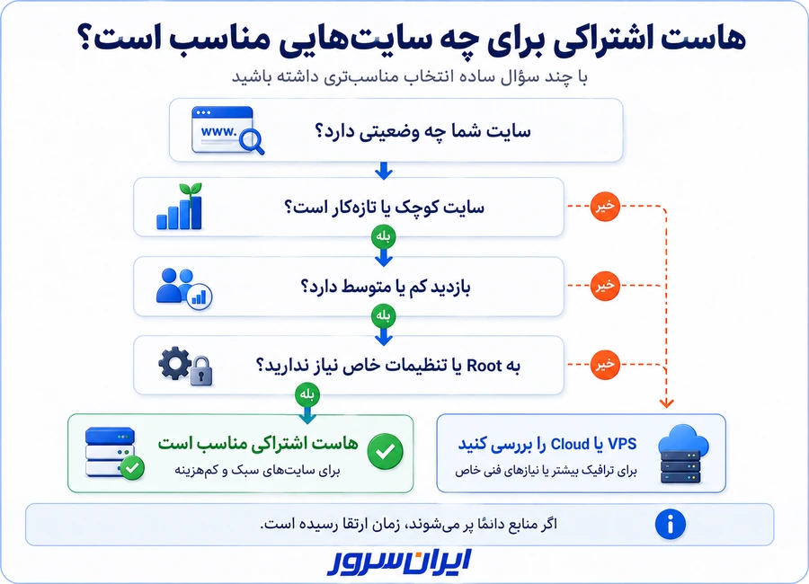 هاست اشتراکی برای چه سایت هایی مناسب است