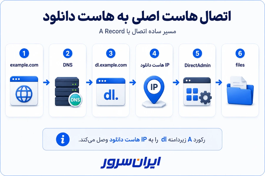 ساختار اتصال هاست اصلی به هاست دانلود با A Record