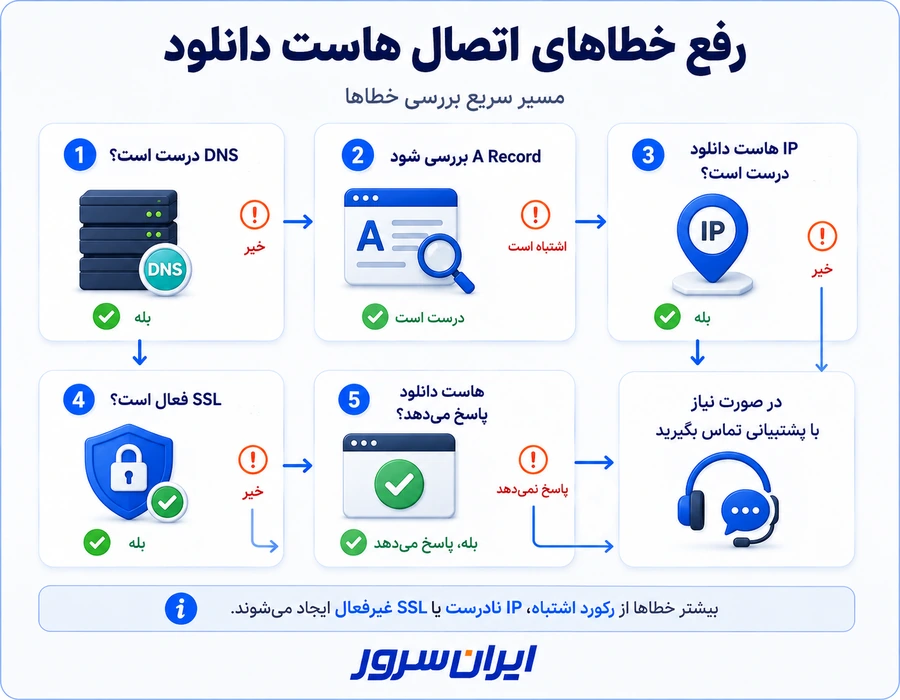 رفع خطاهای اتصال هاست دانلود به سایت