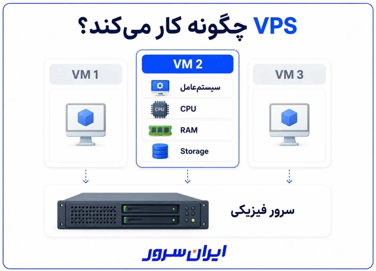 نحوه کار VPS و تقسیم سرور فیزیکی به سرورهای مجازی