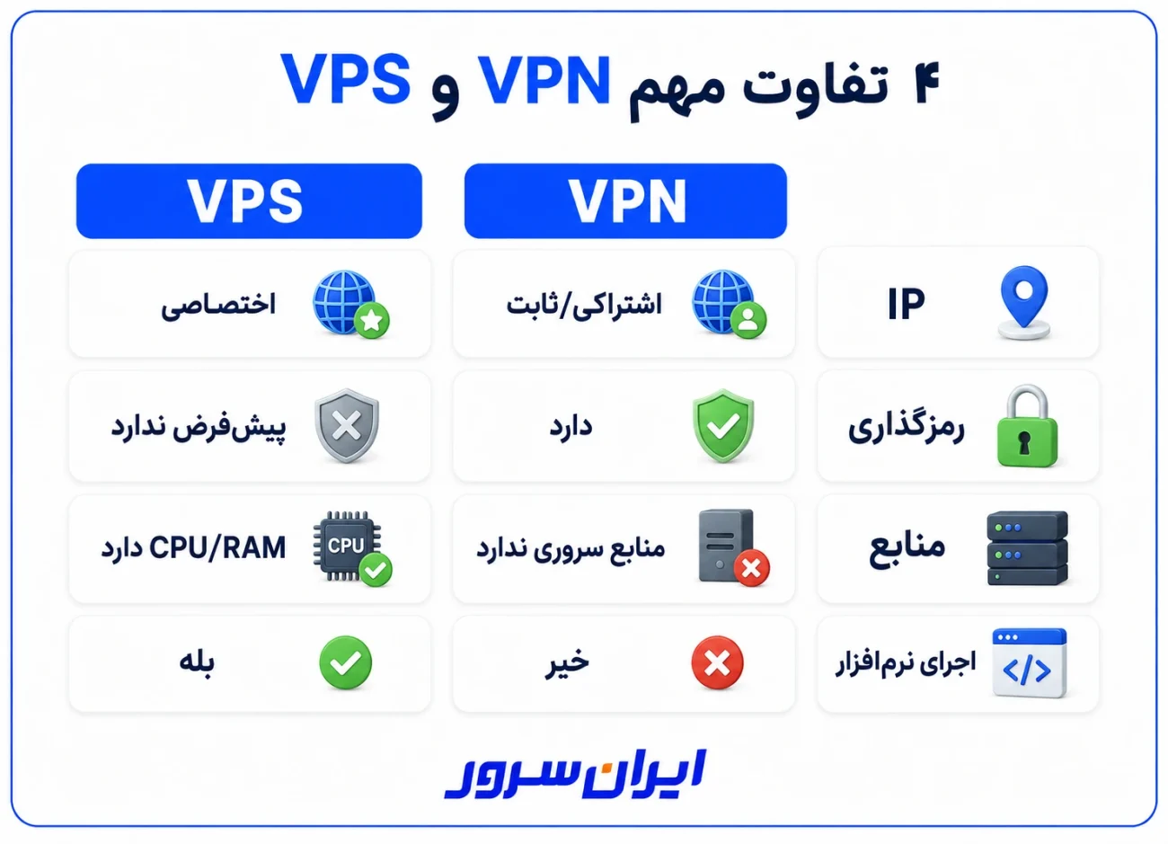 مهم ترین تفاوت های VPN و VPS
