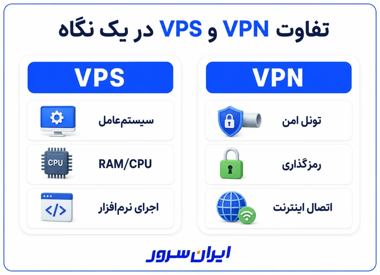 تفاوت VPN و VPS در یک نگاه