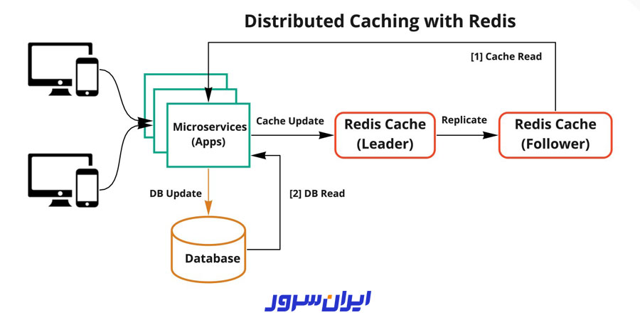 کاربرد Caching در Redis