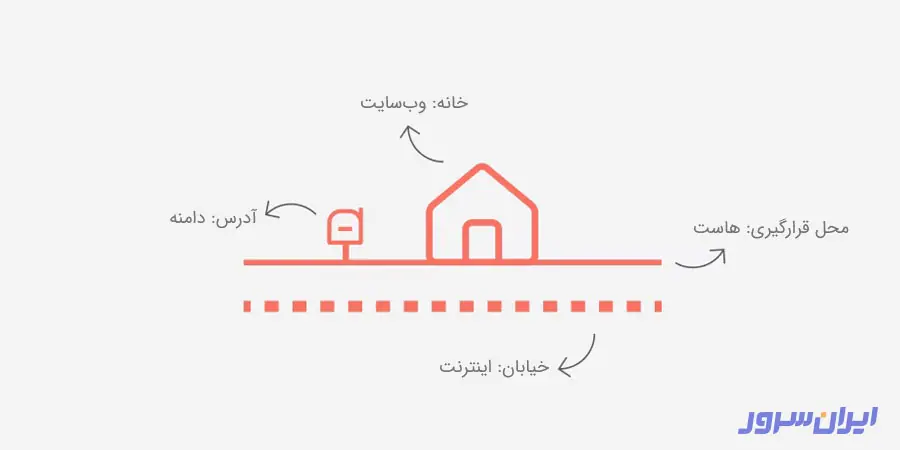 تفاوت هاست و دامنه