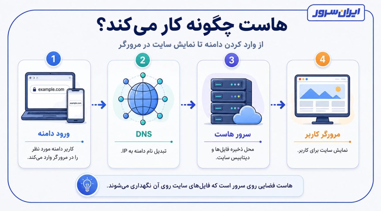 هاست چگونه کار می‌کند؛ مسیر ورود دامنه، DNS، سرور هاست و نمایش سایت در مرورگر