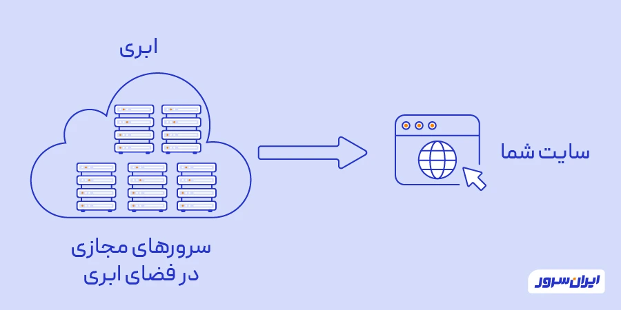 ساختار هاست ابری یا سرورمجازی ابری