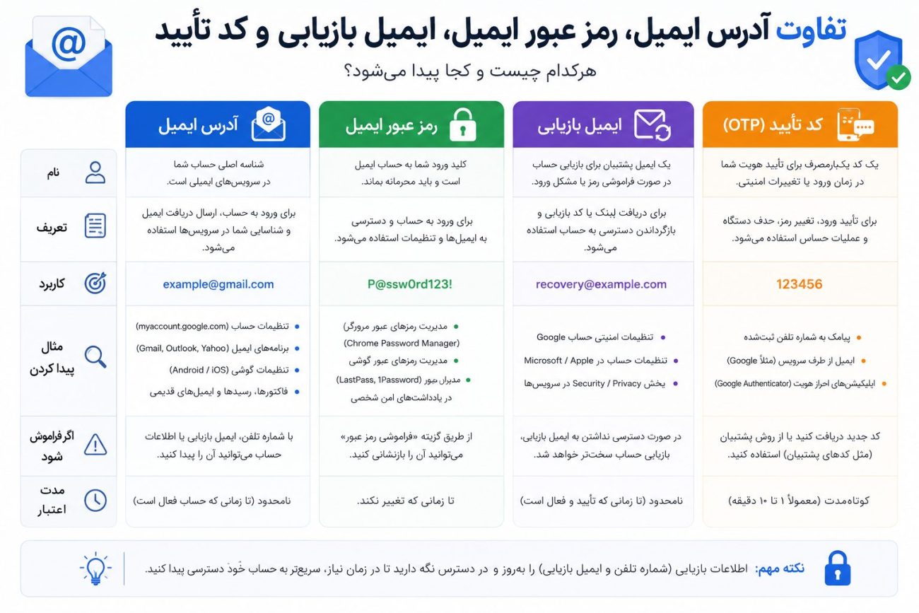 تفاوت آدرس ایمیل با رمز و کد ایمیل
