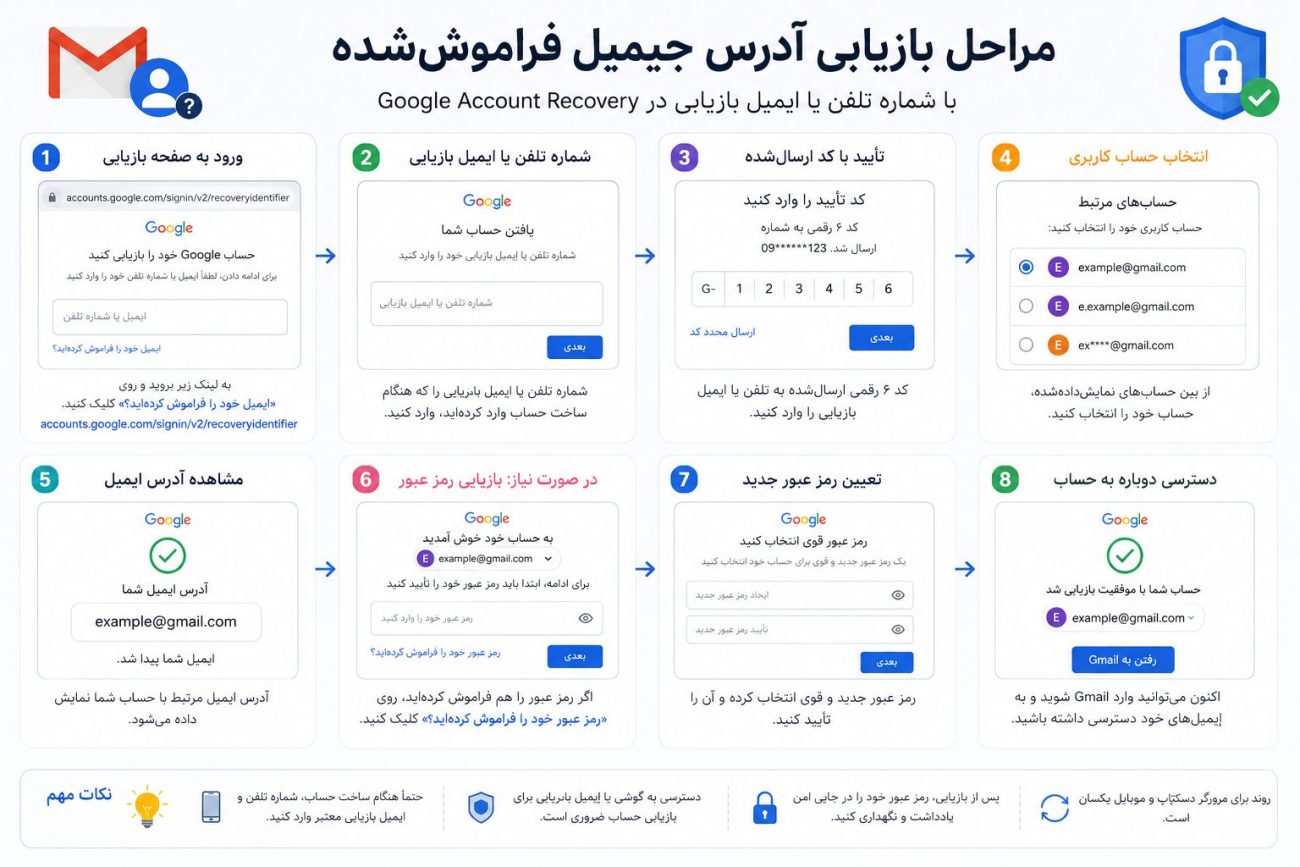 بازیابی ایمیل فراموش شده با شماره تلفن