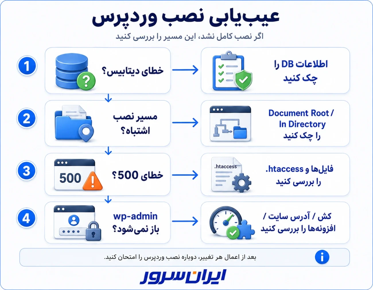 فلوچارت عیب یابی مشکلات نصب وردپرس در cPanel