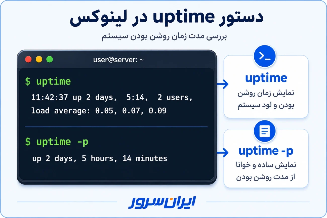 بررسی آپ تایم سرور لینوکس با دستور uptime و uptime -p