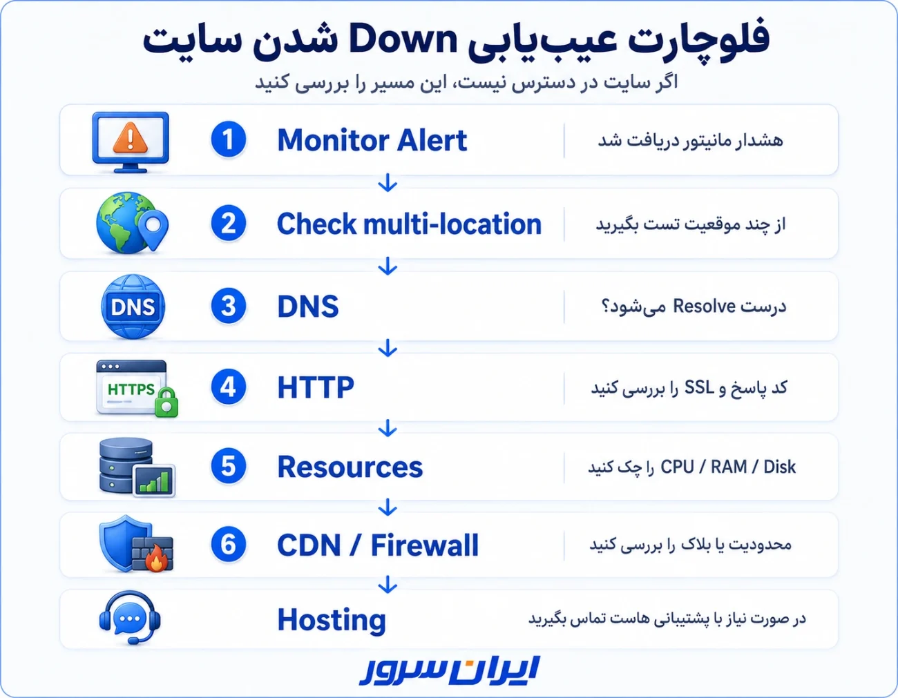فلوچارت عیب یابی و بررسی علت Down شدن سایت