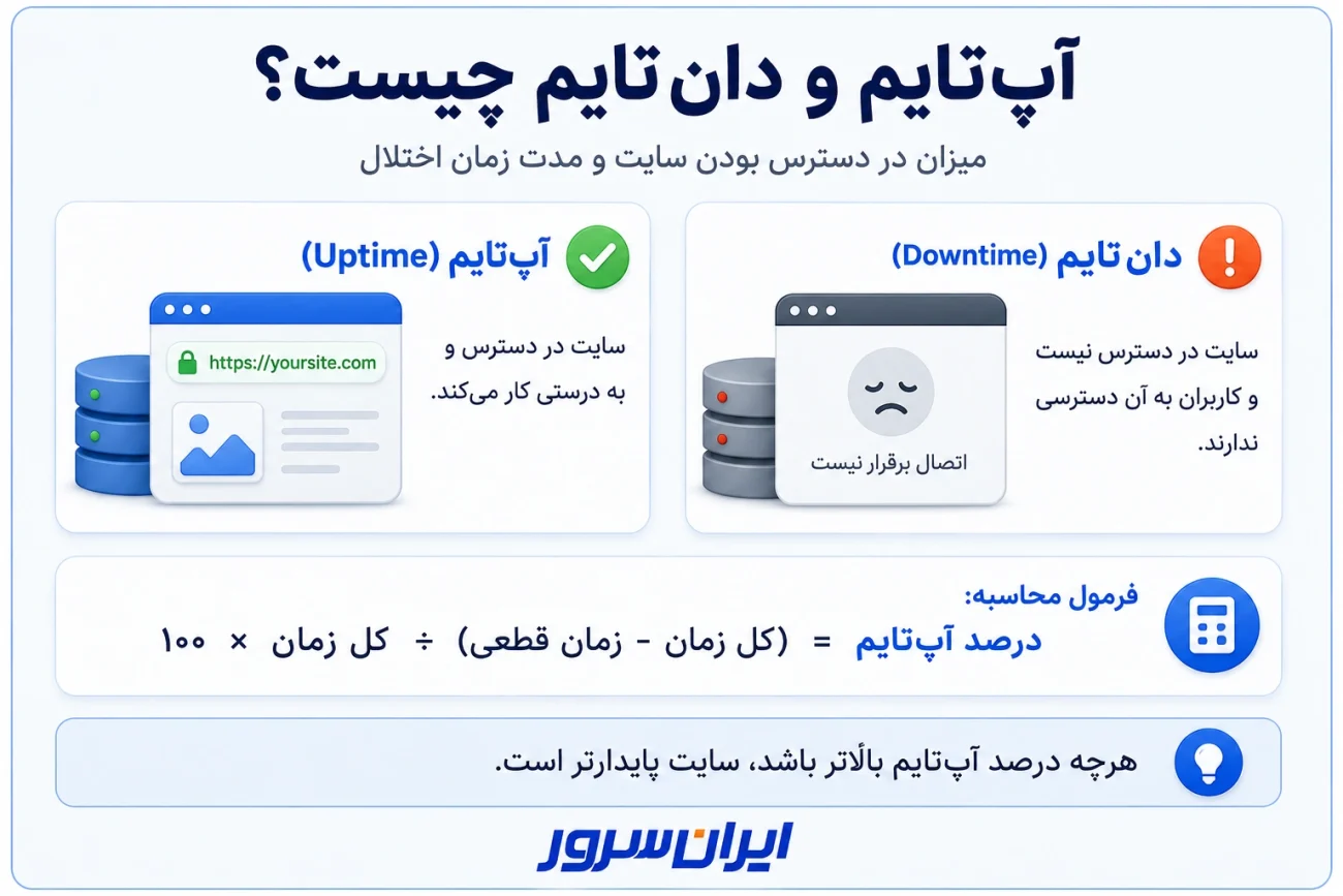 مفهوم Uptime و Downtime و فرمول محاسبه آپ تایم سایت